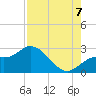 Point Ybel tide chart for Sunday, August 7, 2022