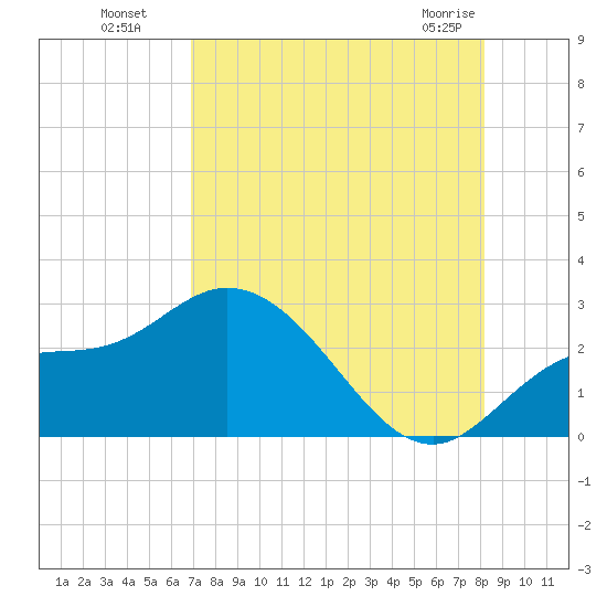 Point Ybel tide chart for Monday, August 8, 2022