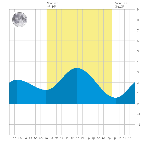 Point Ybel tide chart for Saturday, September 10, 2022