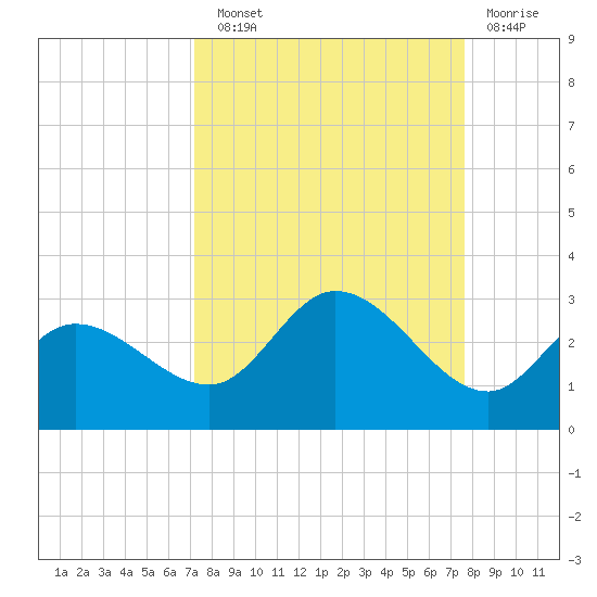 Point Ybel tide chart for Sunday, September 11, 2022