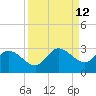 Point Ybel tide chart for Monday, September 12, 2022