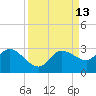 Point Ybel tide chart for Tuesday, September 13, 2022