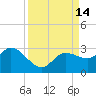 Point Ybel tide chart for Wednesday, September 14, 2022