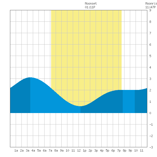 Point Ybel tide chart for Friday, September 16, 2022