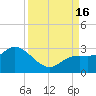 Point Ybel tide chart for Friday, September 16, 2022