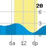 Point Ybel tide chart for Tuesday, September 20, 2022