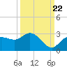 Point Ybel tide chart for Thursday, September 22, 2022