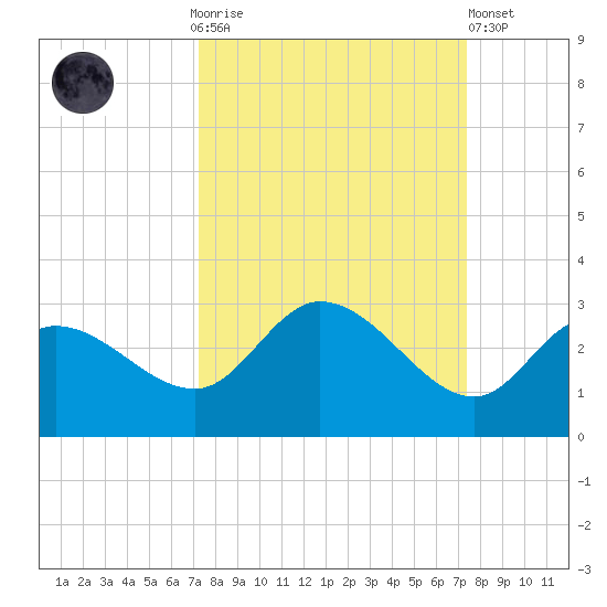 Point Ybel tide chart for Sunday, September 25, 2022