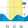 Point Ybel tide chart for Wednesday, September 28, 2022
