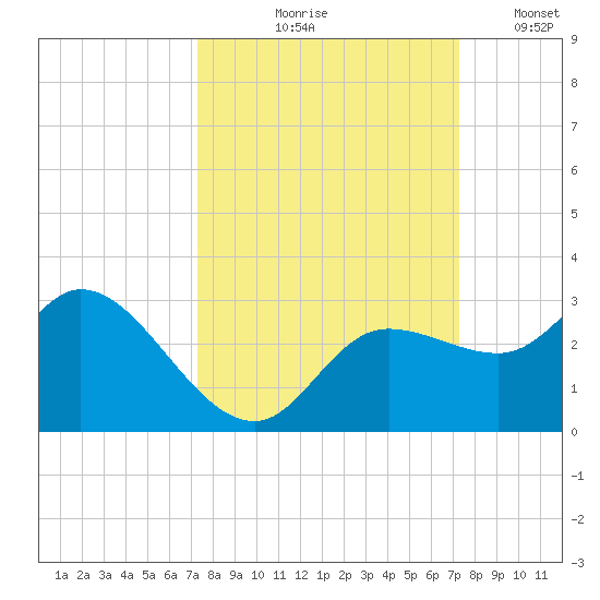 Point Ybel tide chart for Thursday, September 29, 2022
