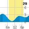 Point Ybel tide chart for Thursday, September 29, 2022