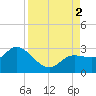 Point Ybel tide chart for Friday, September 2, 2022