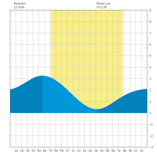 Point Ybel tide chart for Sunday, September 4, 2022