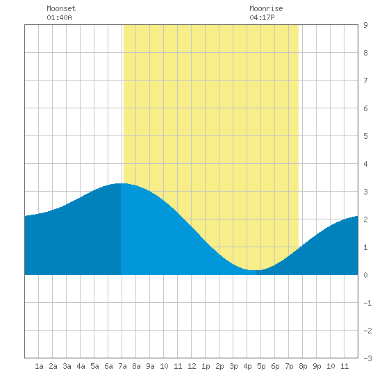Point Ybel tide chart for Monday, September 5, 2022
