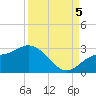 Point Ybel tide chart for Monday, September 5, 2022