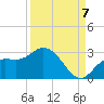 Point Ybel tide chart for Wednesday, September 7, 2022