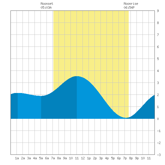 Point Ybel tide chart for Thursday, September 8, 2022