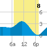 Point Ybel tide chart for Thursday, September 8, 2022