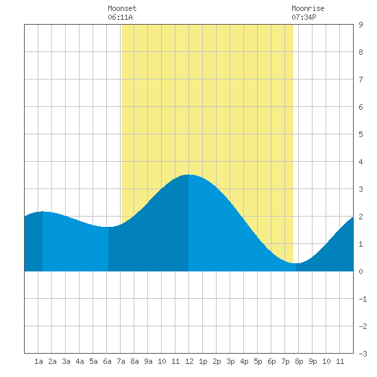 Point Ybel tide chart for Friday, September 9, 2022