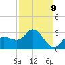 Point Ybel tide chart for Friday, September 9, 2022