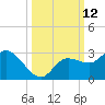Point Ybel tide chart for Wednesday, October 12, 2022