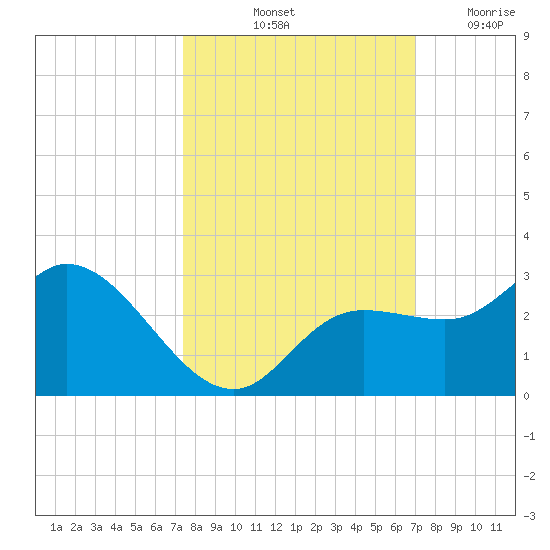 Point Ybel tide chart for Thursday, October 13, 2022