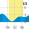 Point Ybel tide chart for Thursday, October 13, 2022