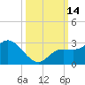 Point Ybel tide chart for Friday, October 14, 2022