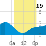 Point Ybel tide chart for Saturday, October 15, 2022