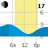 Point Ybel tide chart for Monday, October 17, 2022
