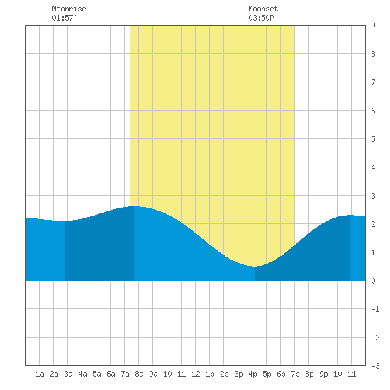 Point Ybel tide chart for Wednesday, October 19, 2022