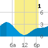 Point Ybel tide chart for Saturday, October 1, 2022