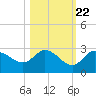 Point Ybel tide chart for Saturday, October 22, 2022