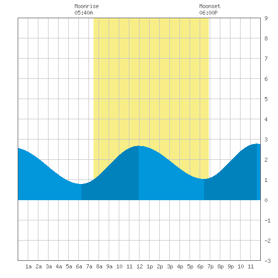 Point Ybel tide chart for Sunday, October 23, 2022