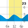 Point Ybel tide chart for Sunday, October 23, 2022