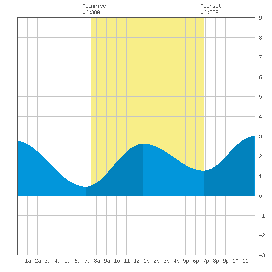 Point Ybel tide chart for Monday, October 24, 2022