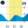 Point Ybel tide chart for Tuesday, October 25, 2022