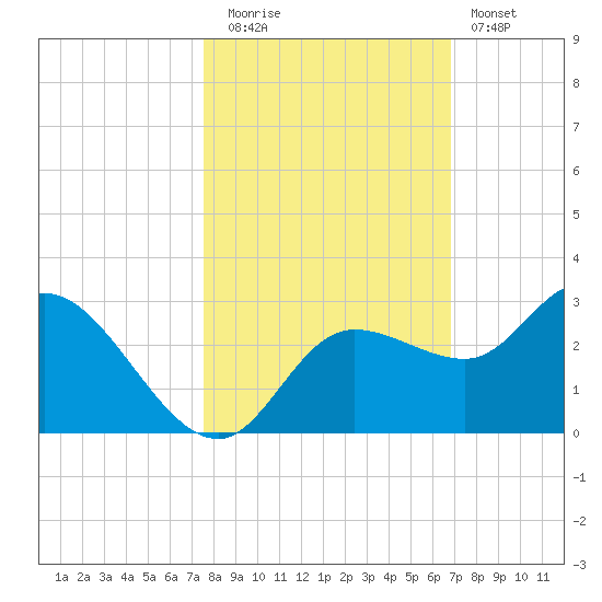 Point Ybel tide chart for Wednesday, October 26, 2022