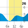Point Ybel tide chart for Wednesday, October 26, 2022
