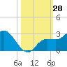 Point Ybel tide chart for Friday, October 28, 2022