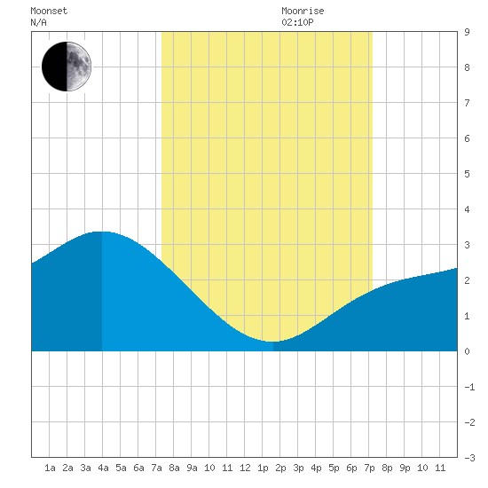 Point Ybel tide chart for Sunday, October 2, 2022