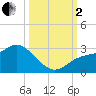 Point Ybel tide chart for Sunday, October 2, 2022