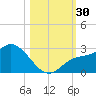 Point Ybel tide chart for Sunday, October 30, 2022