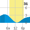 Point Ybel tide chart for Monday, October 31, 2022