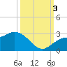 Point Ybel tide chart for Monday, October 3, 2022