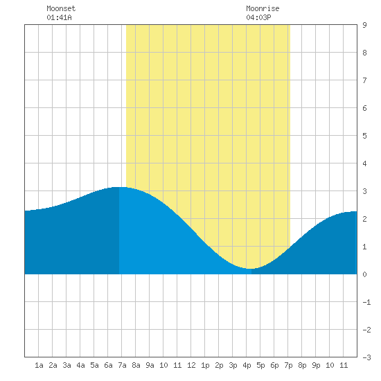 Point Ybel tide chart for Tuesday, October 4, 2022