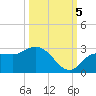 Point Ybel tide chart for Wednesday, October 5, 2022