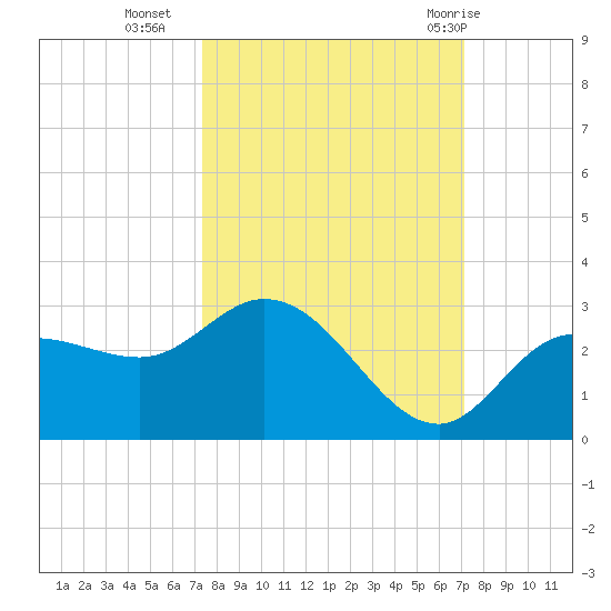 Point Ybel tide chart for Thursday, October 6, 2022
