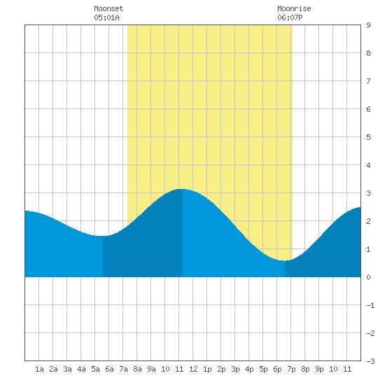 Point Ybel tide chart for Friday, October 7, 2022