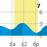 Point Ybel tide chart for Friday, October 7, 2022